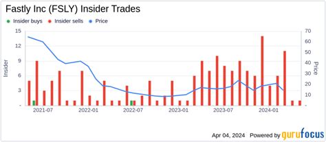 Fastly Inc (FSLY) Stock Price & News